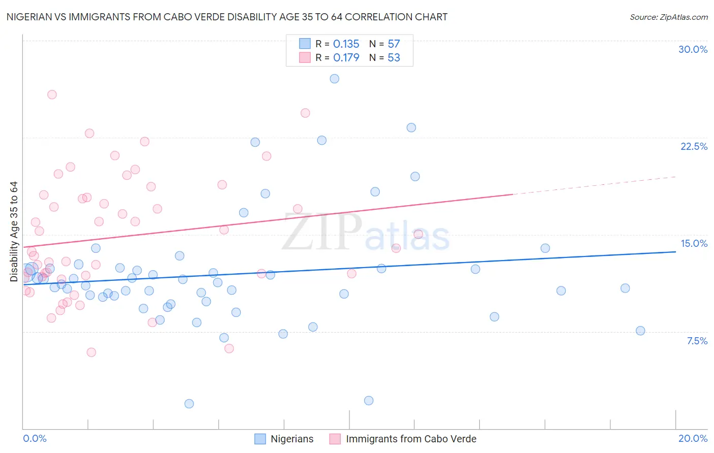 Nigerian vs Immigrants from Cabo Verde Disability Age 35 to 64