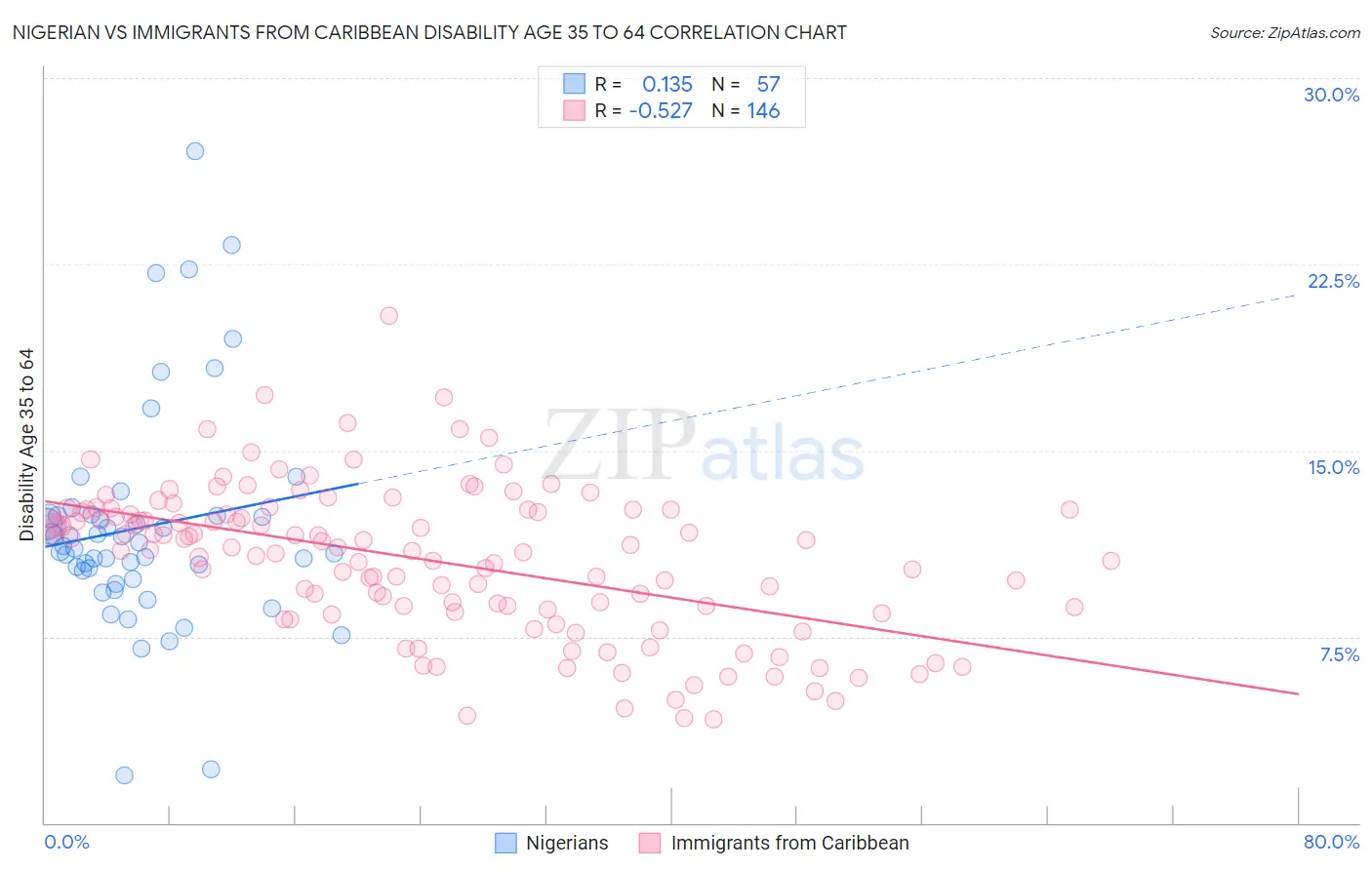 Nigerian vs Immigrants from Caribbean Disability Age 35 to 64