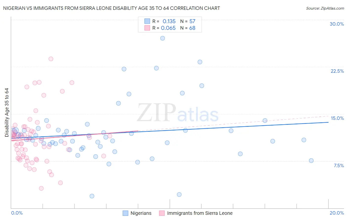 Nigerian vs Immigrants from Sierra Leone Disability Age 35 to 64