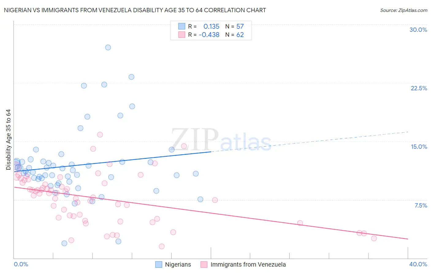 Nigerian vs Immigrants from Venezuela Disability Age 35 to 64