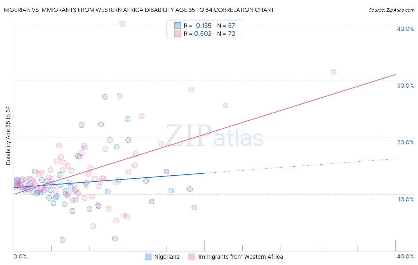 Nigerian vs Immigrants from Western Africa Disability Age 35 to 64