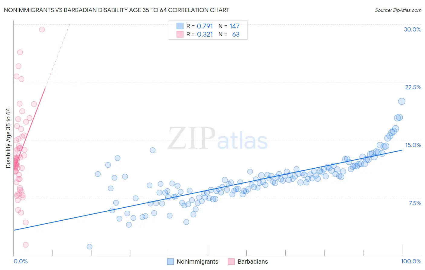 Nonimmigrants vs Barbadian Disability Age 35 to 64