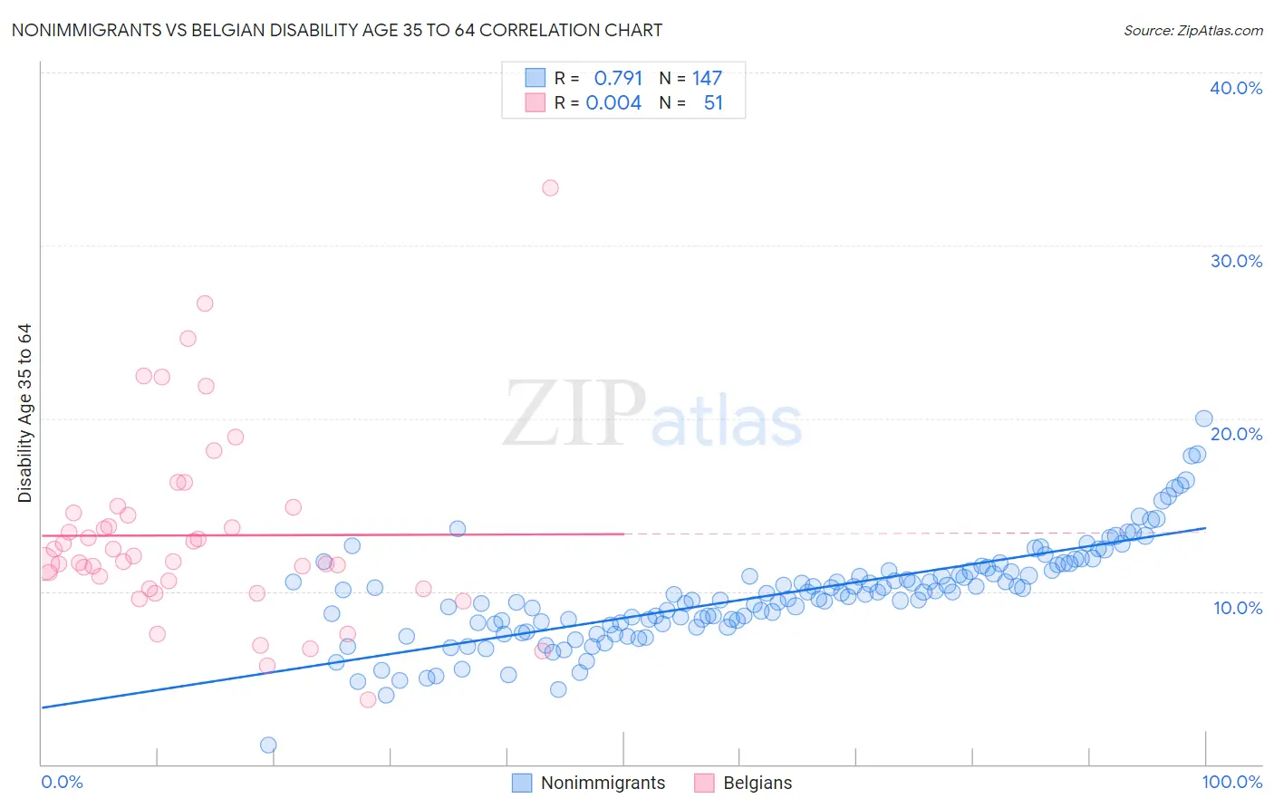 Nonimmigrants vs Belgian Disability Age 35 to 64