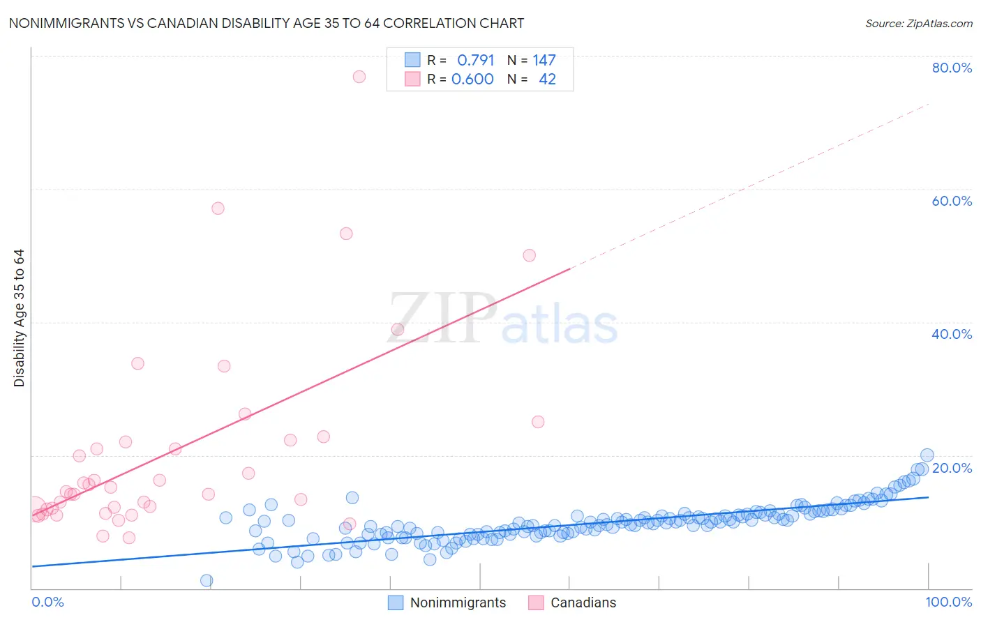 Nonimmigrants vs Canadian Disability Age 35 to 64