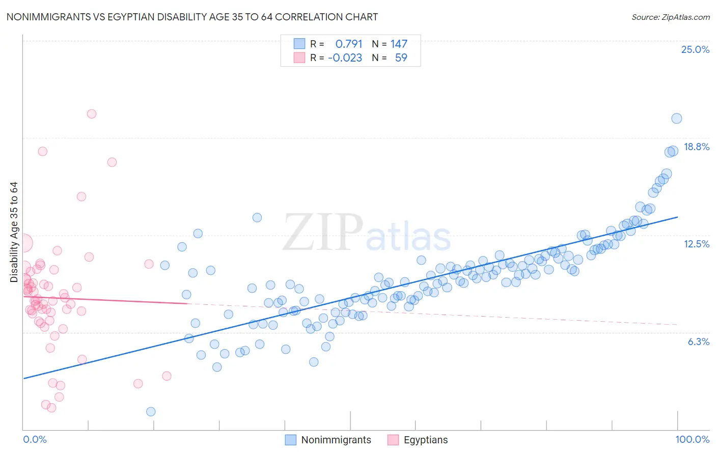 Nonimmigrants vs Egyptian Disability Age 35 to 64