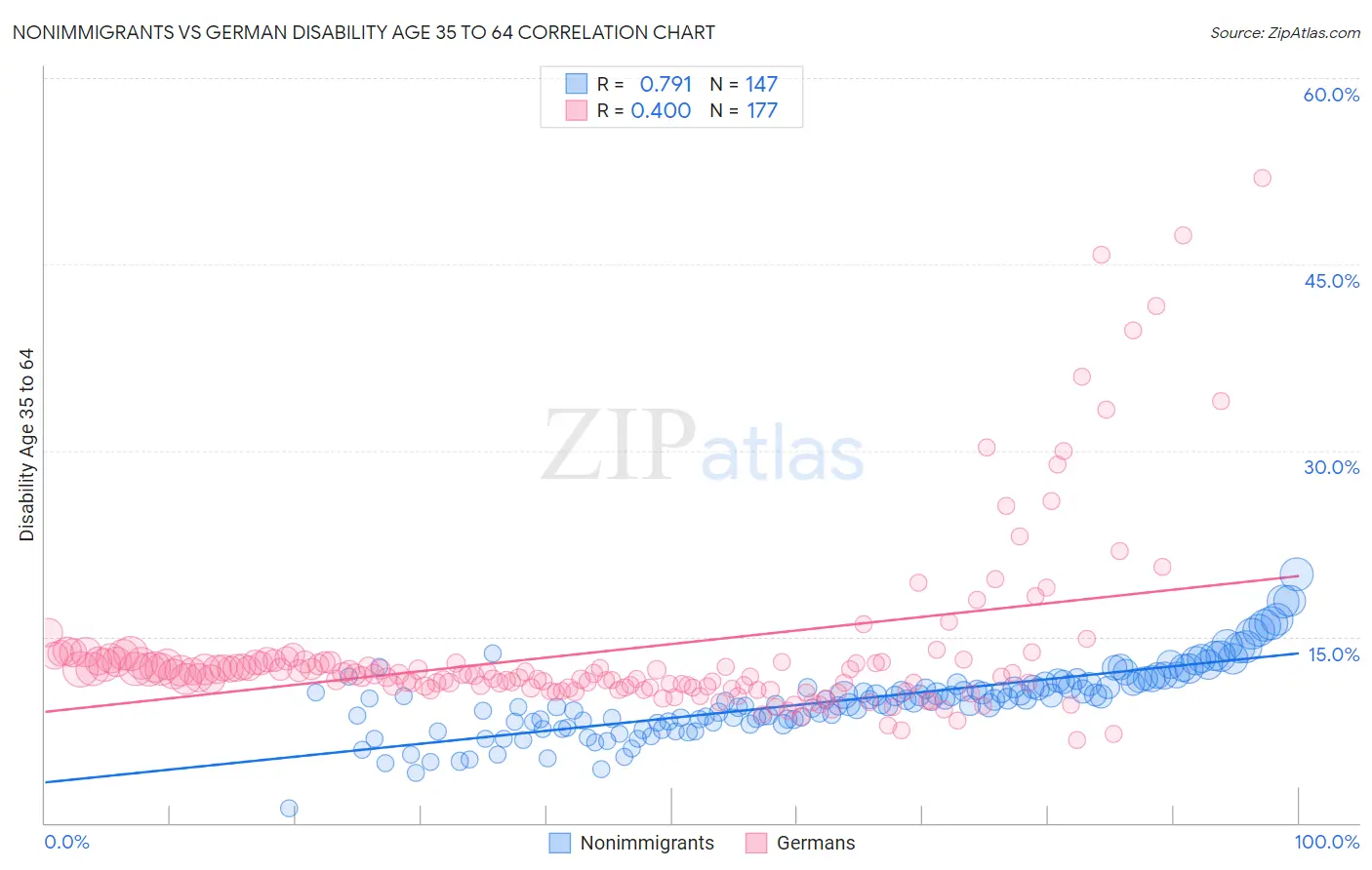 Nonimmigrants vs German Disability Age 35 to 64