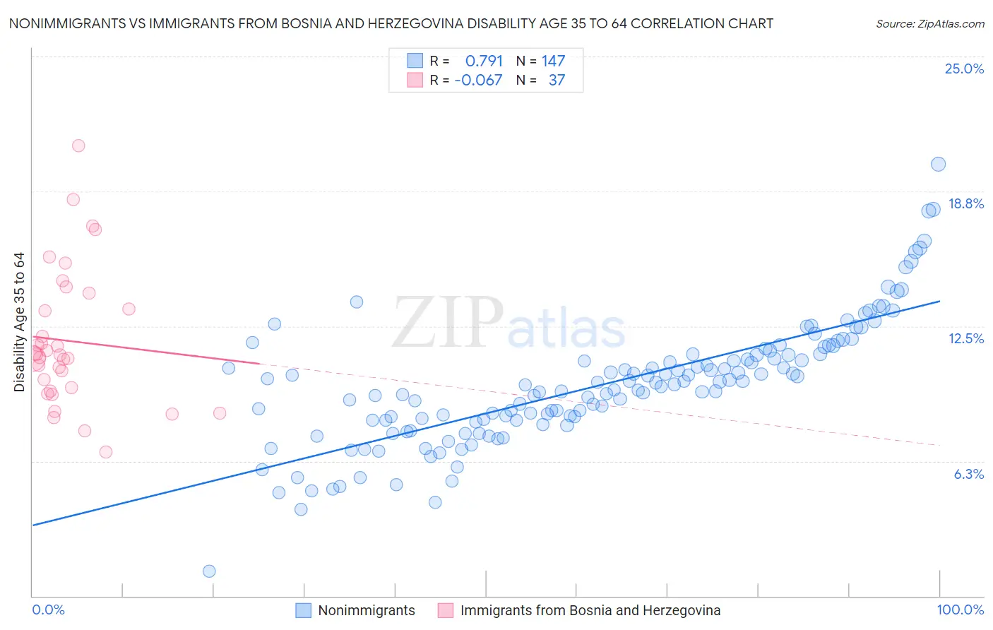 Nonimmigrants vs Immigrants from Bosnia and Herzegovina Disability Age 35 to 64