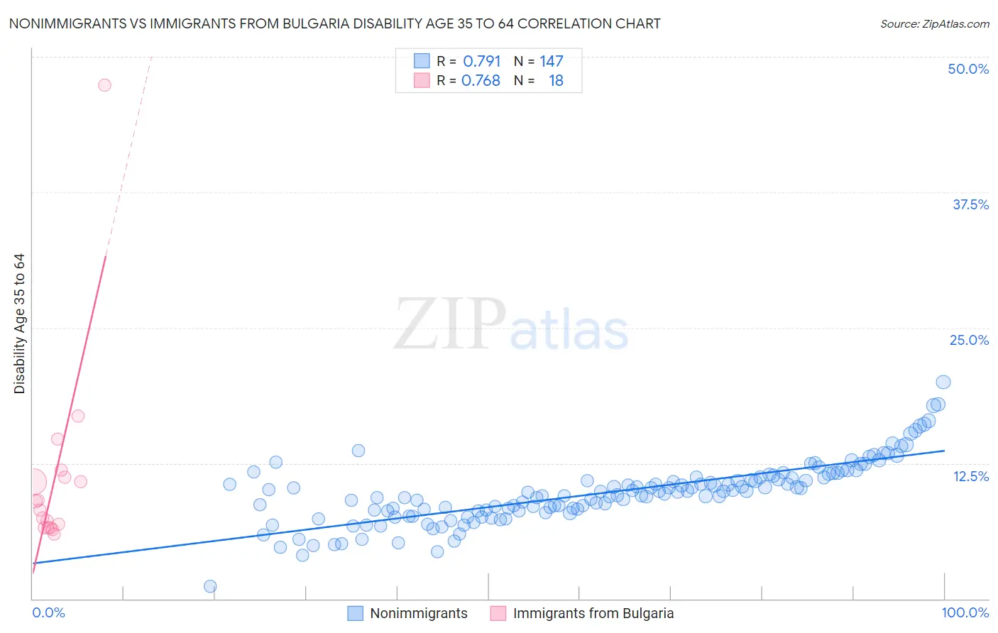 Nonimmigrants vs Immigrants from Bulgaria Disability Age 35 to 64