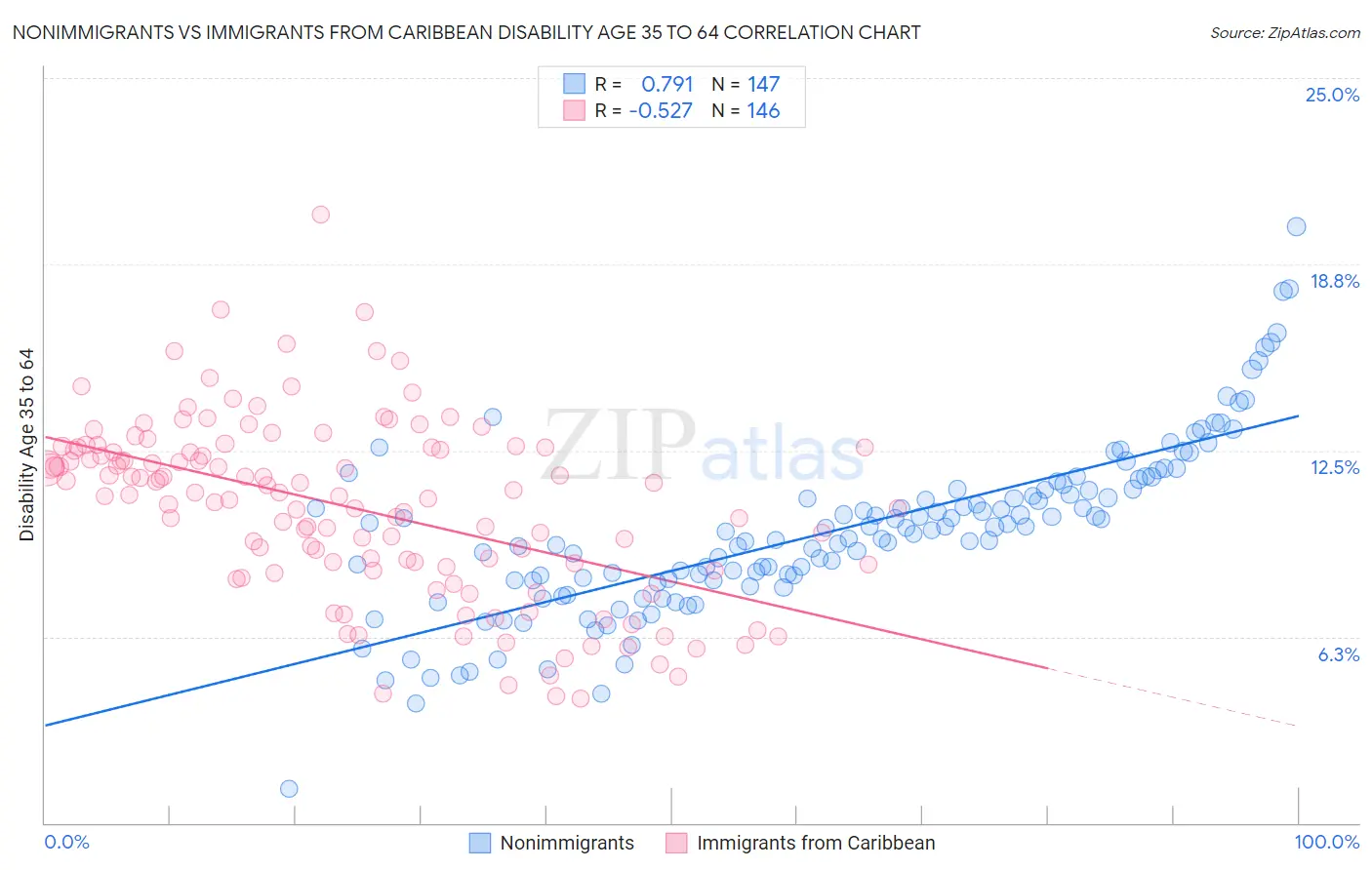 Nonimmigrants vs Immigrants from Caribbean Disability Age 35 to 64