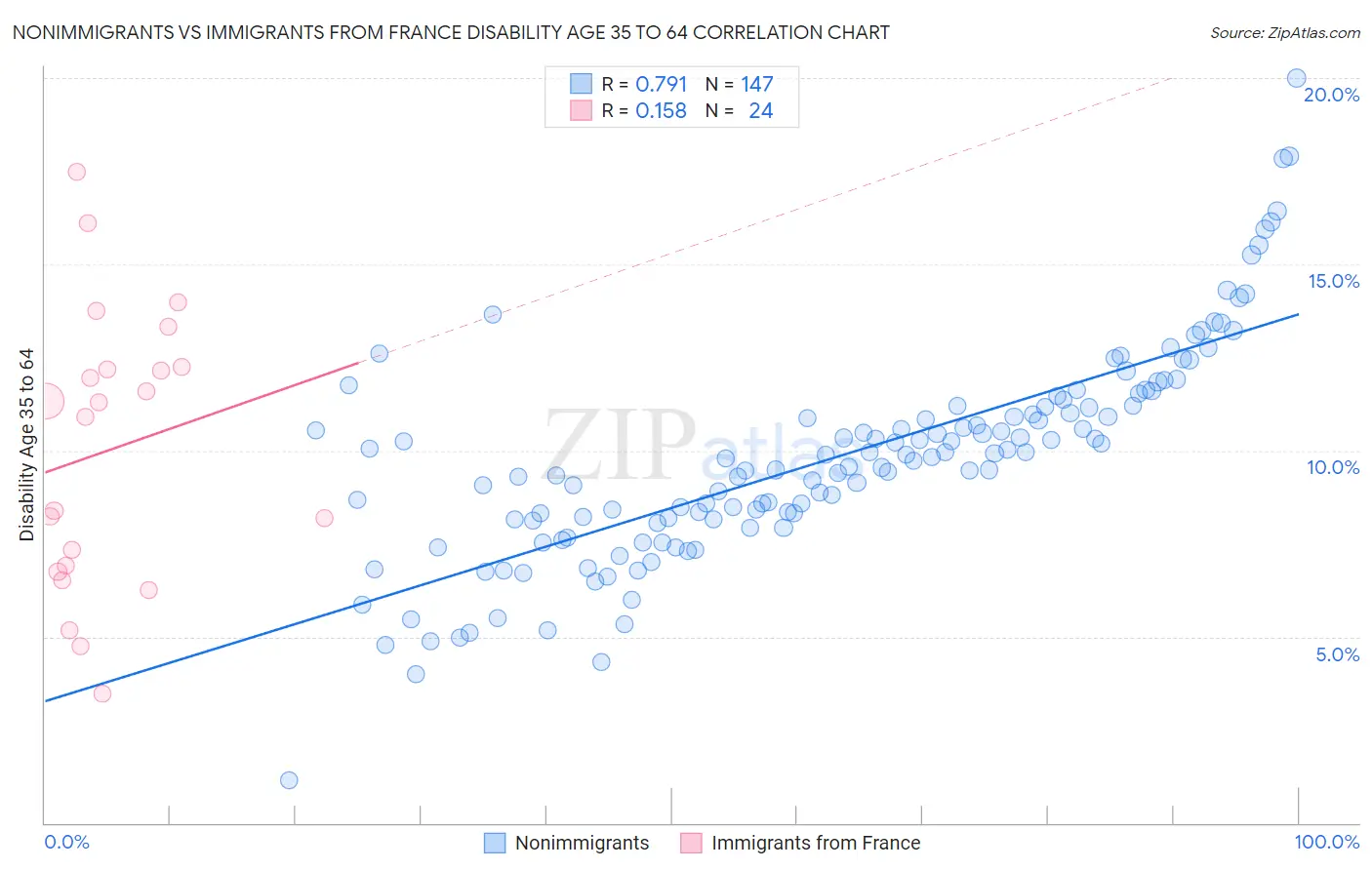 Nonimmigrants vs Immigrants from France Disability Age 35 to 64