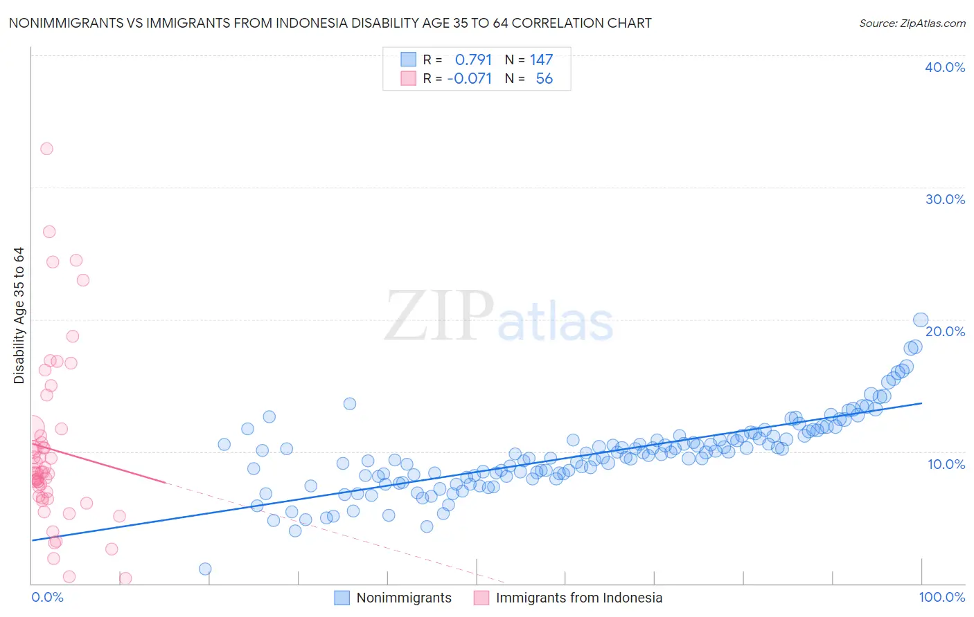 Nonimmigrants vs Immigrants from Indonesia Disability Age 35 to 64