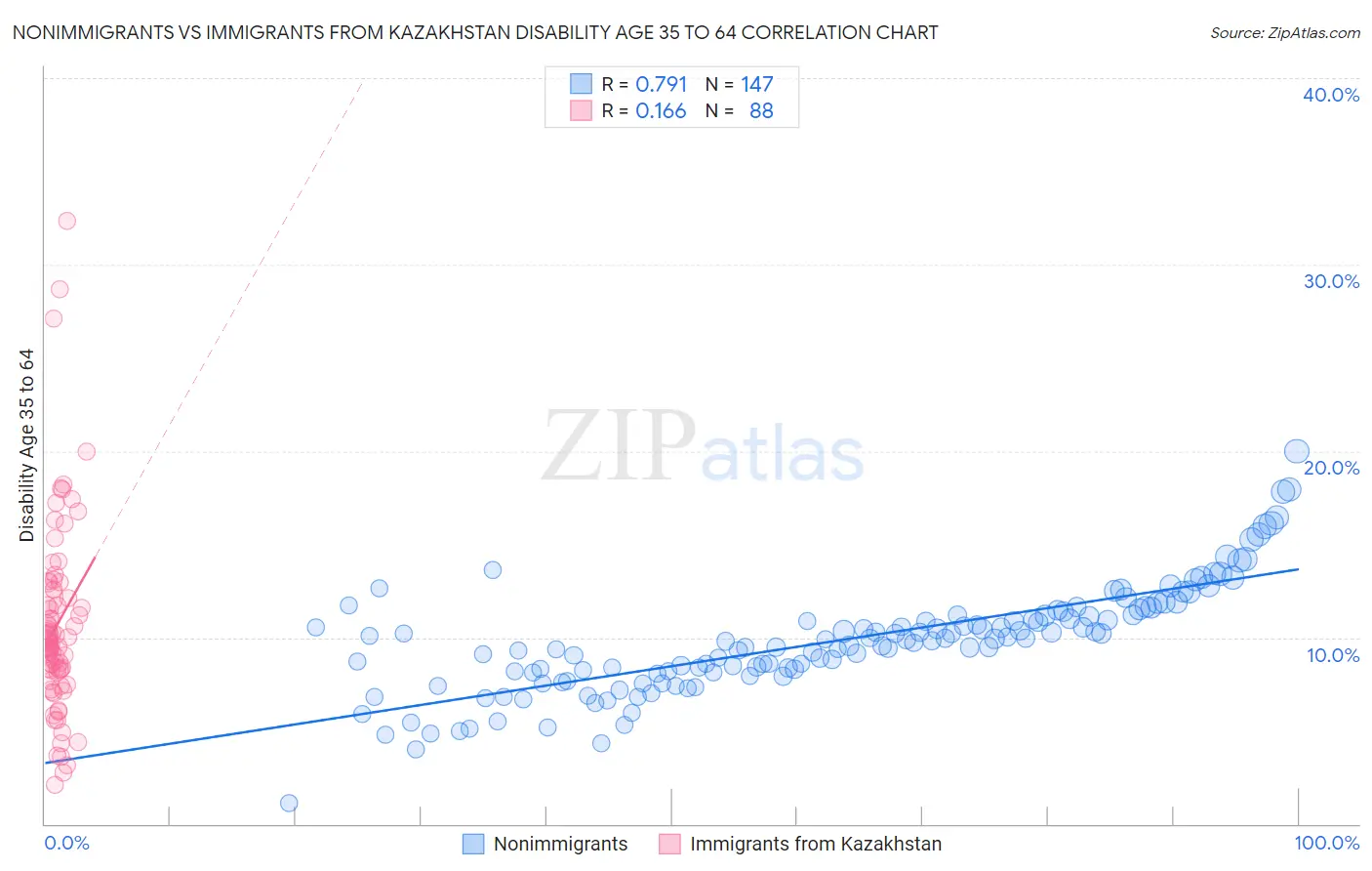 Nonimmigrants vs Immigrants from Kazakhstan Disability Age 35 to 64