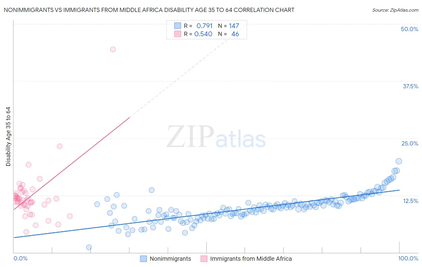 Nonimmigrants vs Immigrants from Middle Africa Disability Age 35 to 64