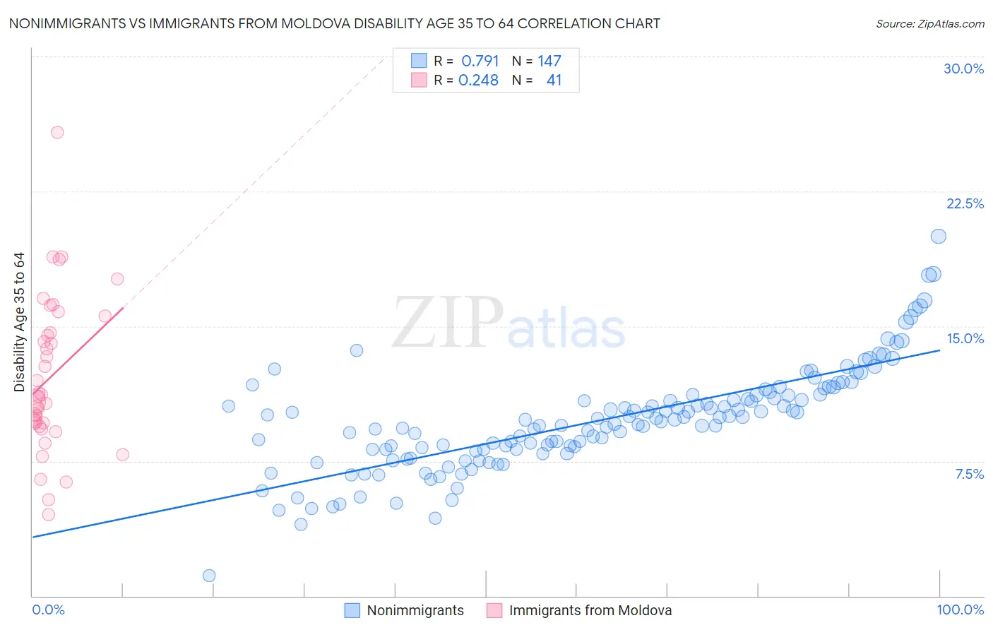 Nonimmigrants vs Immigrants from Moldova Disability Age 35 to 64