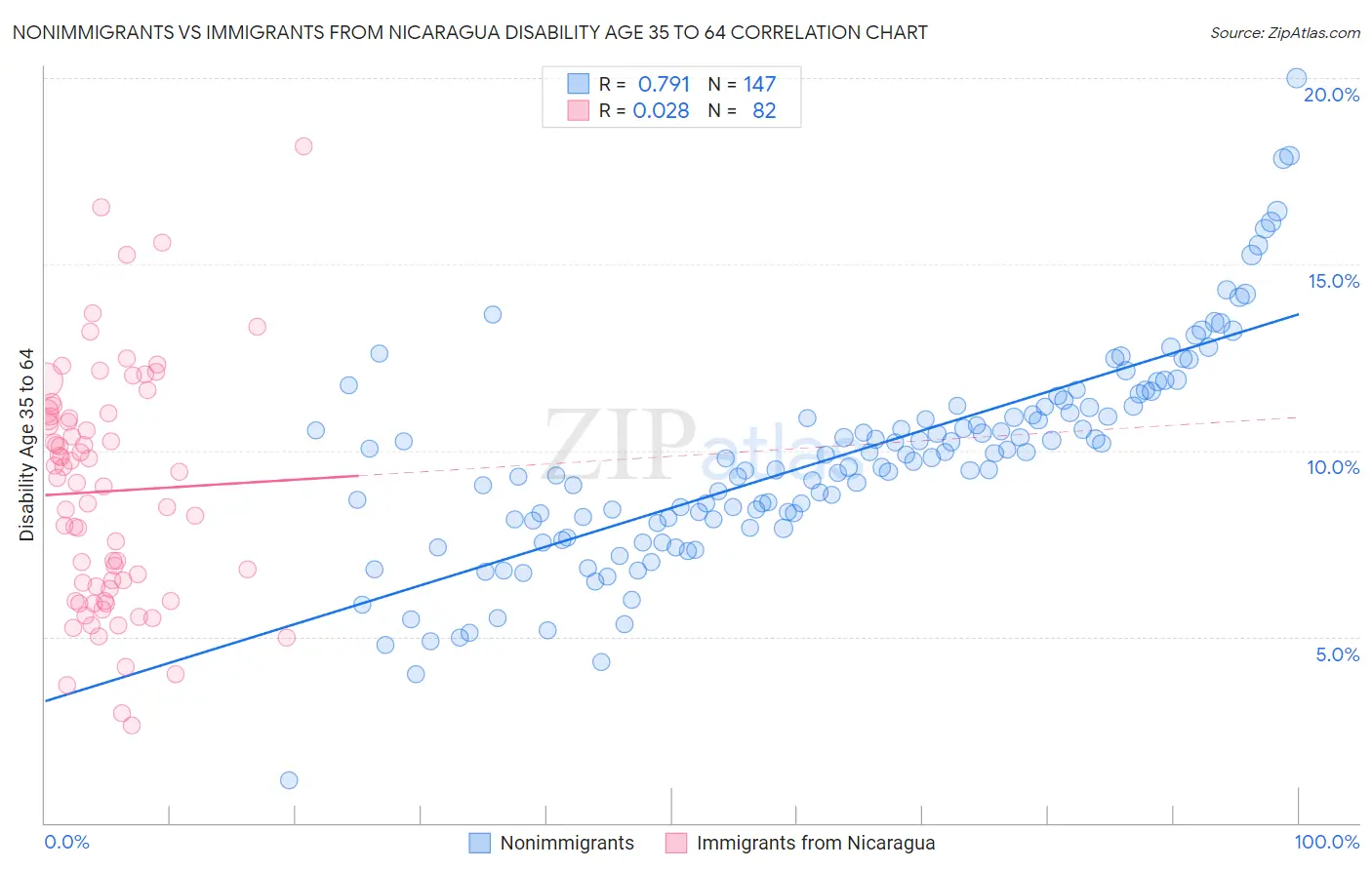 Nonimmigrants vs Immigrants from Nicaragua Disability Age 35 to 64