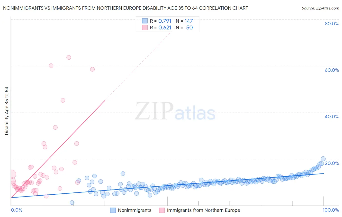 Nonimmigrants vs Immigrants from Northern Europe Disability Age 35 to 64