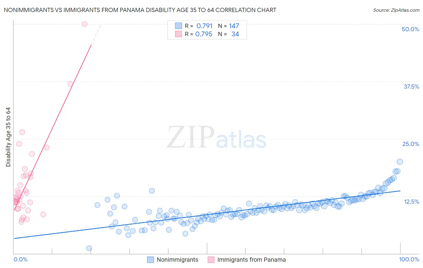 Nonimmigrants vs Immigrants from Panama Disability Age 35 to 64