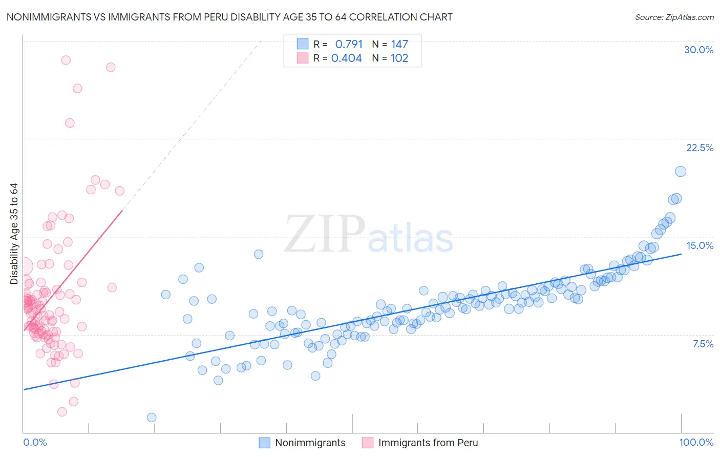 Nonimmigrants vs Immigrants from Peru Disability Age 35 to 64