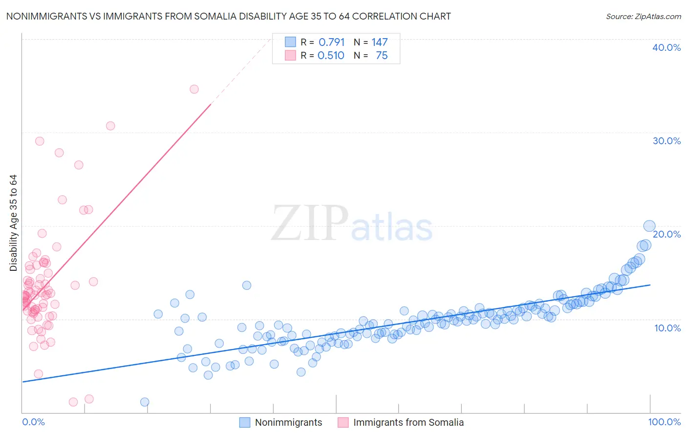 Nonimmigrants vs Immigrants from Somalia Disability Age 35 to 64