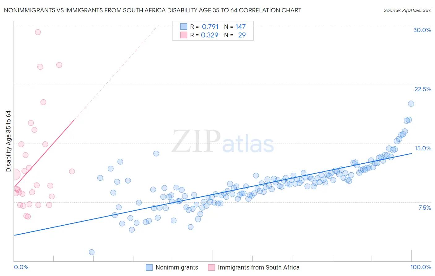 Nonimmigrants vs Immigrants from South Africa Disability Age 35 to 64