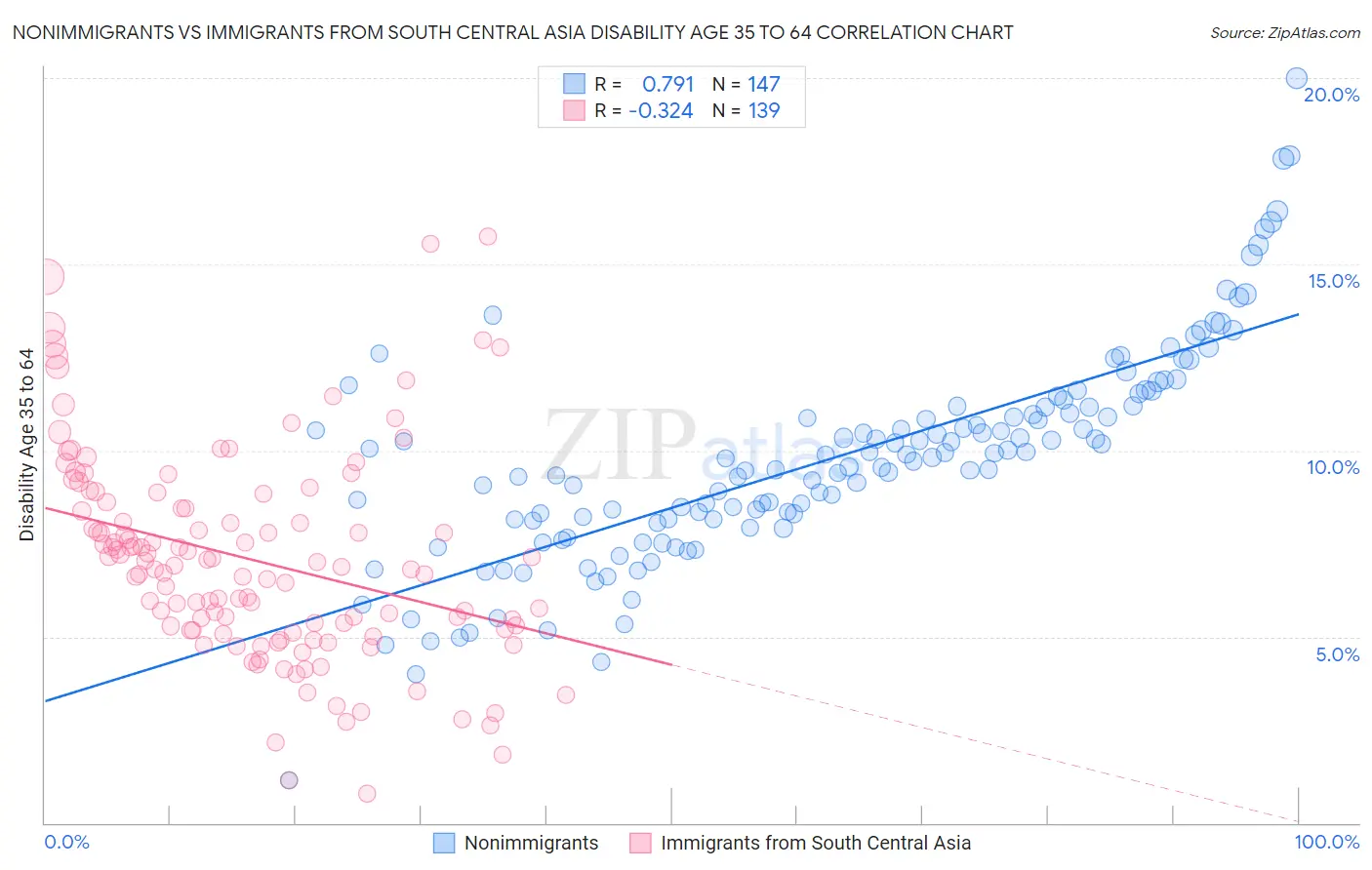 Nonimmigrants vs Immigrants from South Central Asia Disability Age 35 to 64