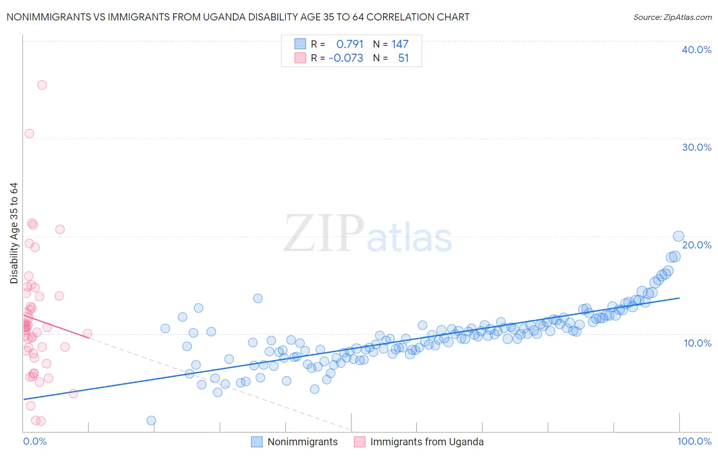 Nonimmigrants vs Immigrants from Uganda Disability Age 35 to 64