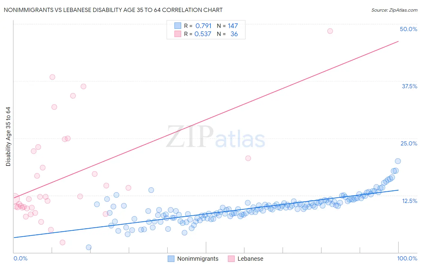 Nonimmigrants vs Lebanese Disability Age 35 to 64