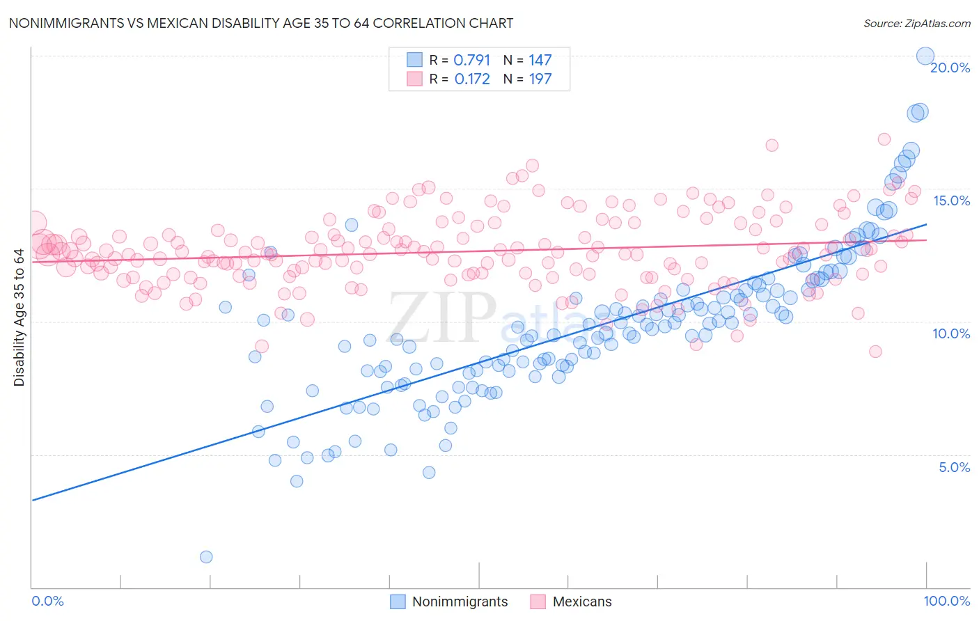 Nonimmigrants vs Mexican Disability Age 35 to 64