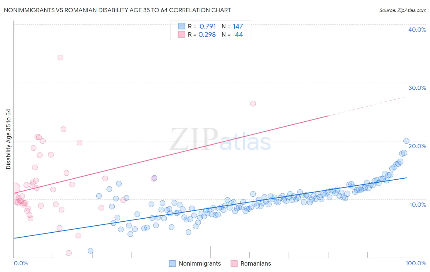 Nonimmigrants vs Romanian Disability Age 35 to 64