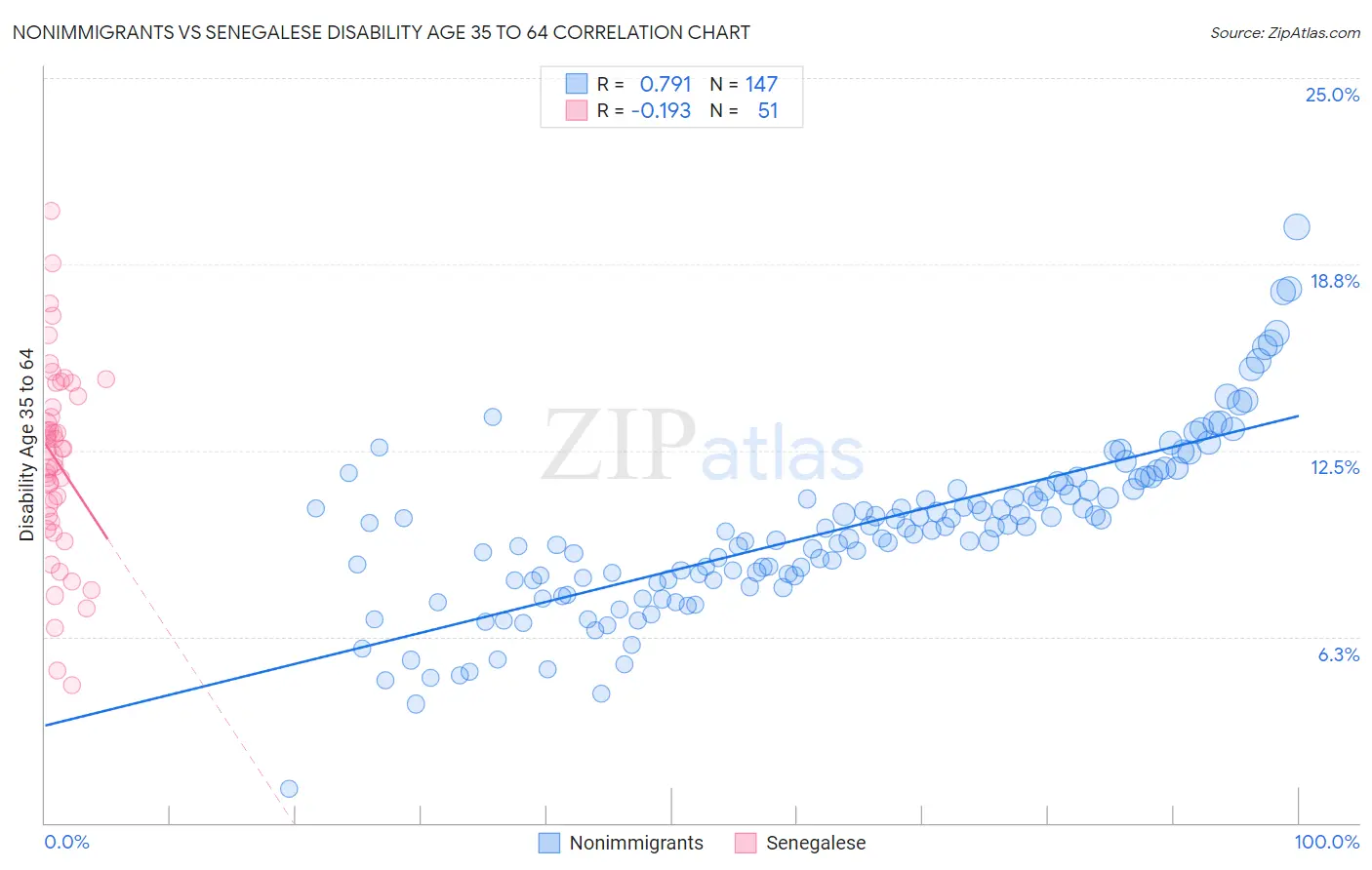 Nonimmigrants vs Senegalese Disability Age 35 to 64