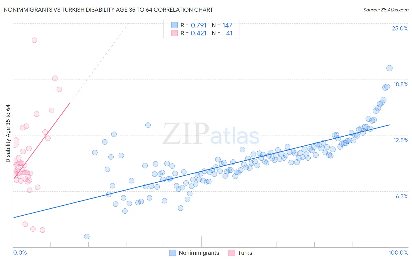 Nonimmigrants vs Turkish Disability Age 35 to 64