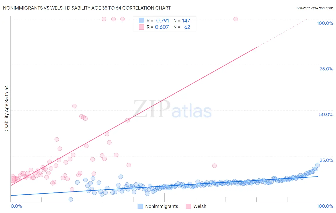 Nonimmigrants vs Welsh Disability Age 35 to 64