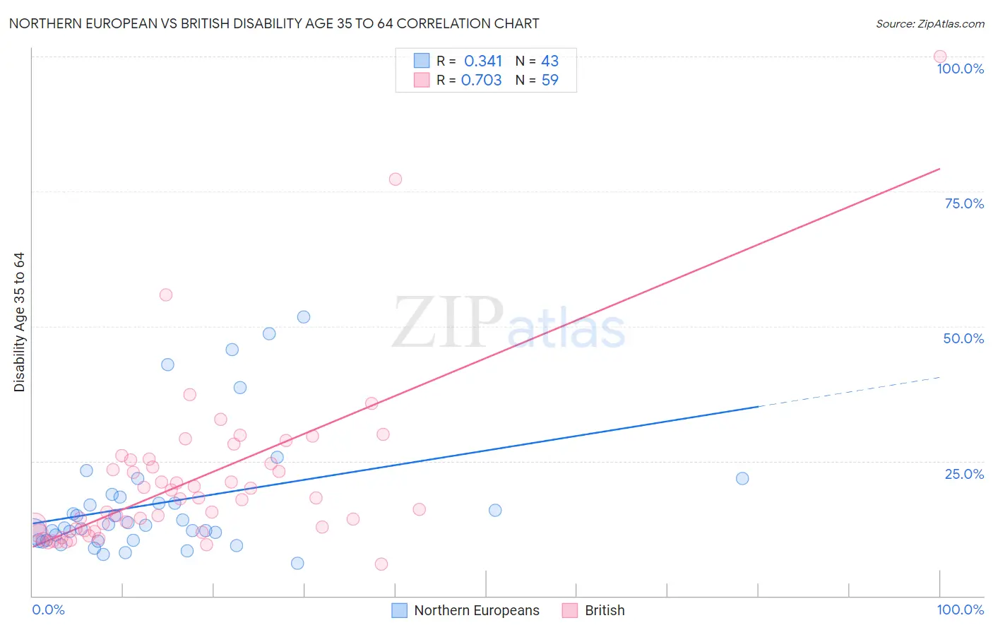 Northern European vs British Disability Age 35 to 64