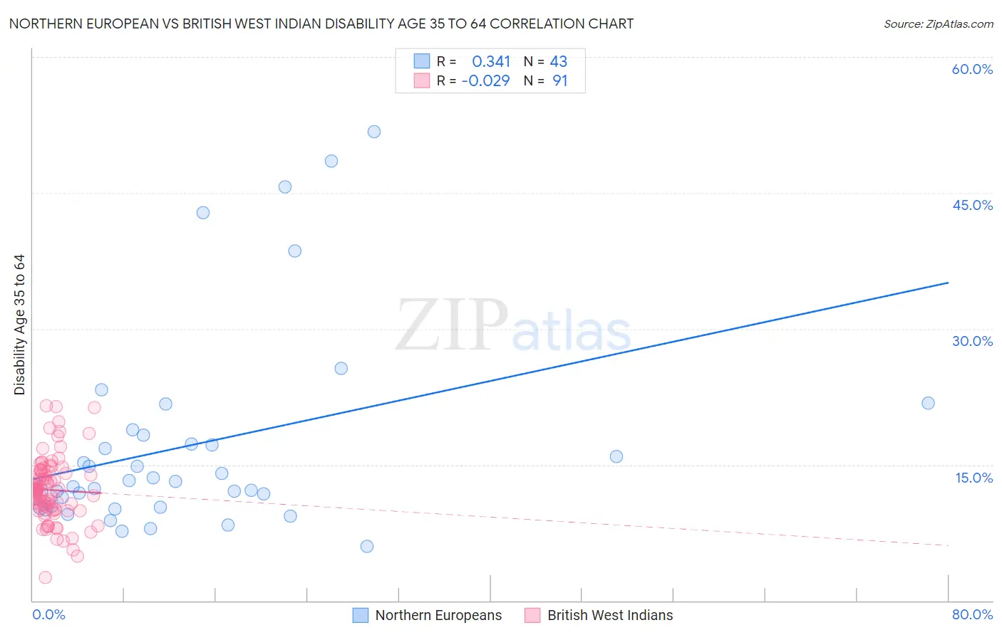 Northern European vs British West Indian Disability Age 35 to 64