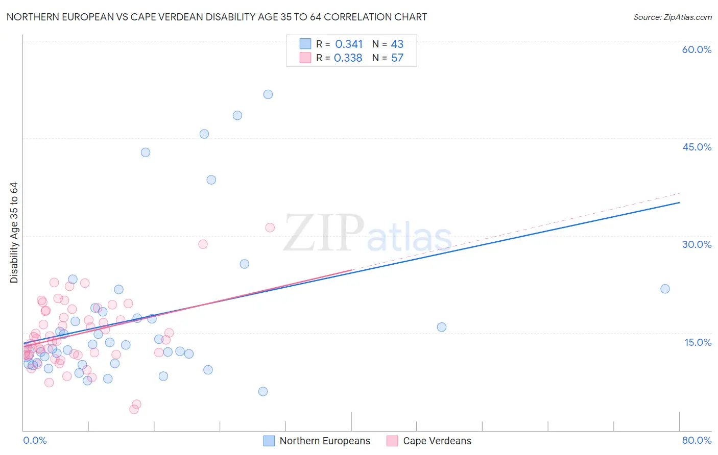 Northern European vs Cape Verdean Disability Age 35 to 64