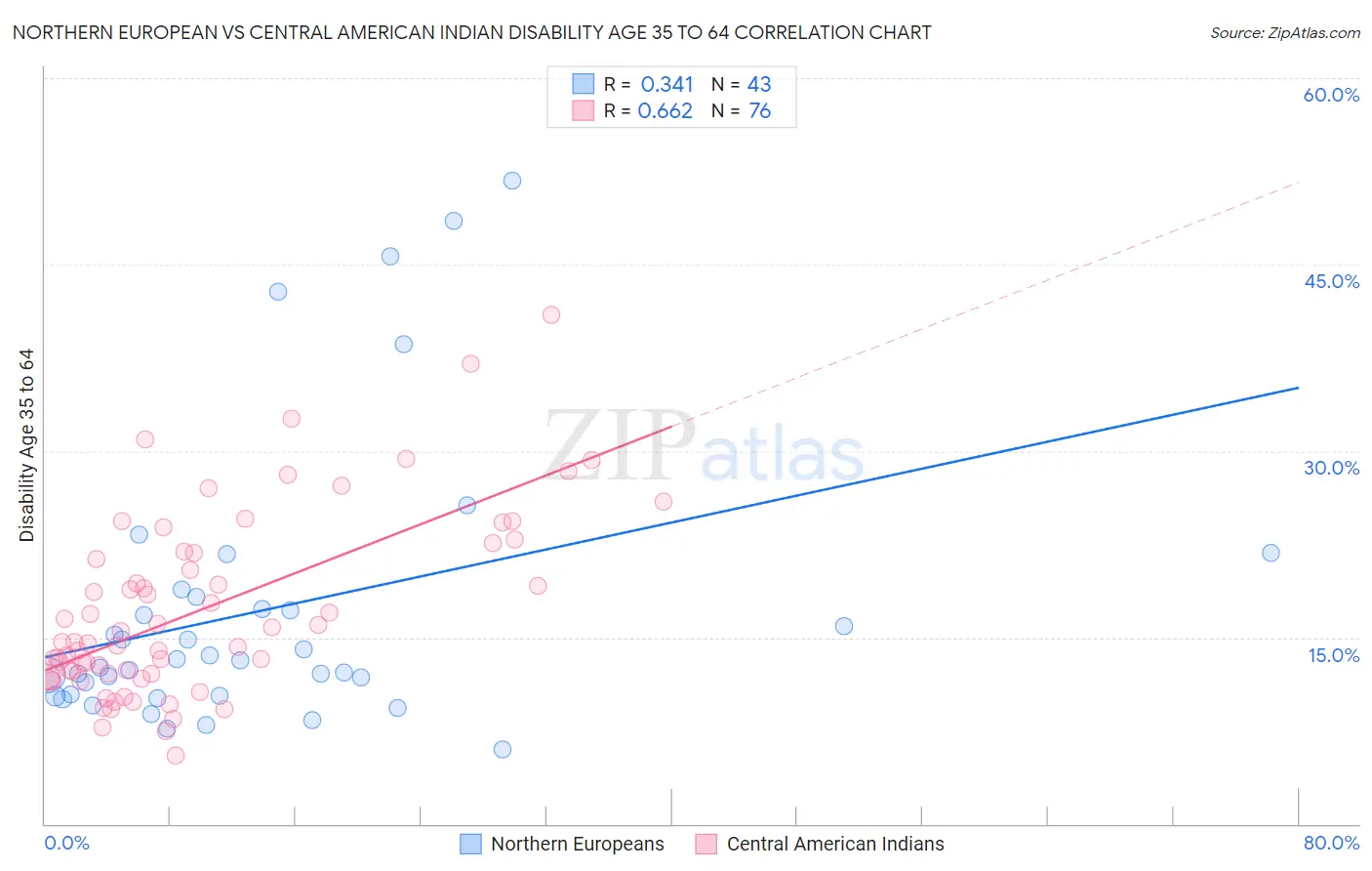 Northern European vs Central American Indian Disability Age 35 to 64