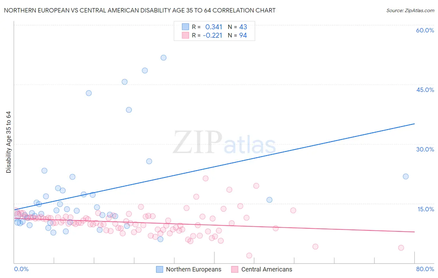 Northern European vs Central American Disability Age 35 to 64