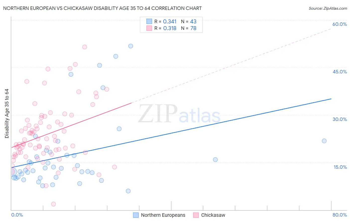 Northern European vs Chickasaw Disability Age 35 to 64