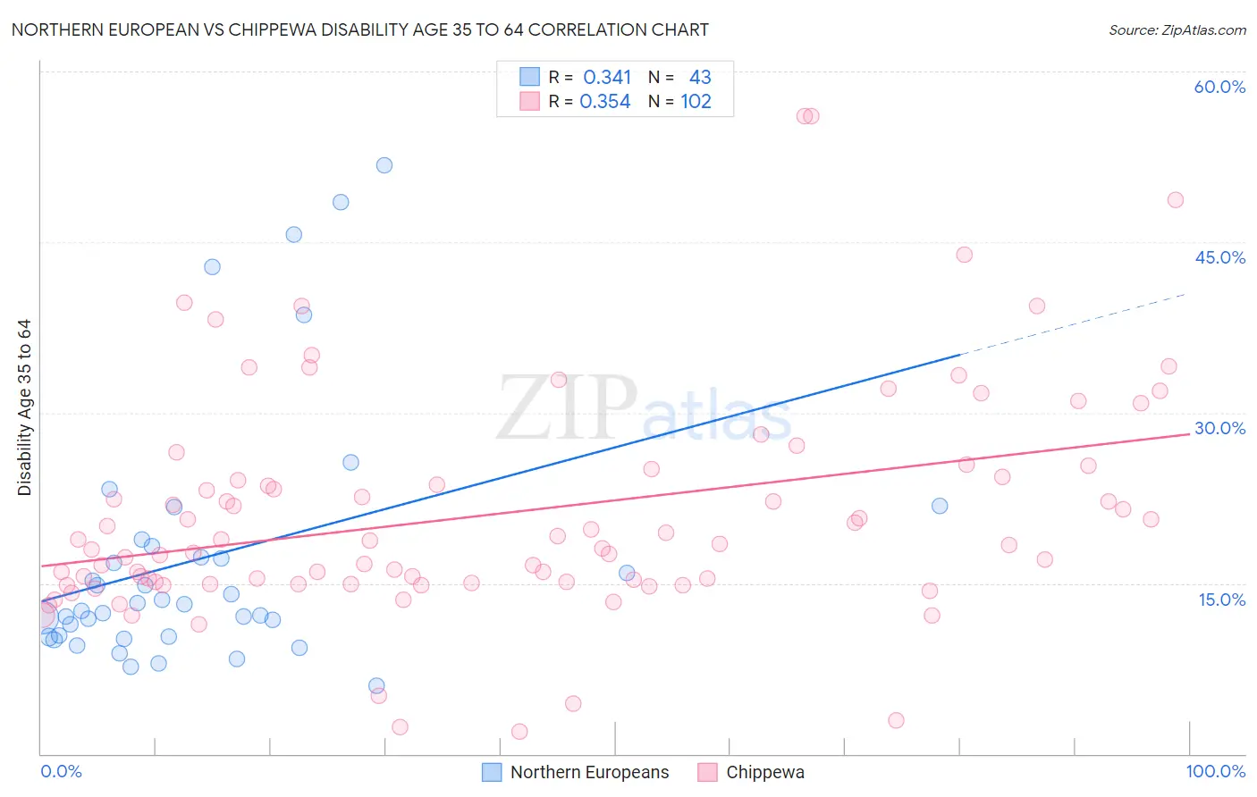 Northern European vs Chippewa Disability Age 35 to 64