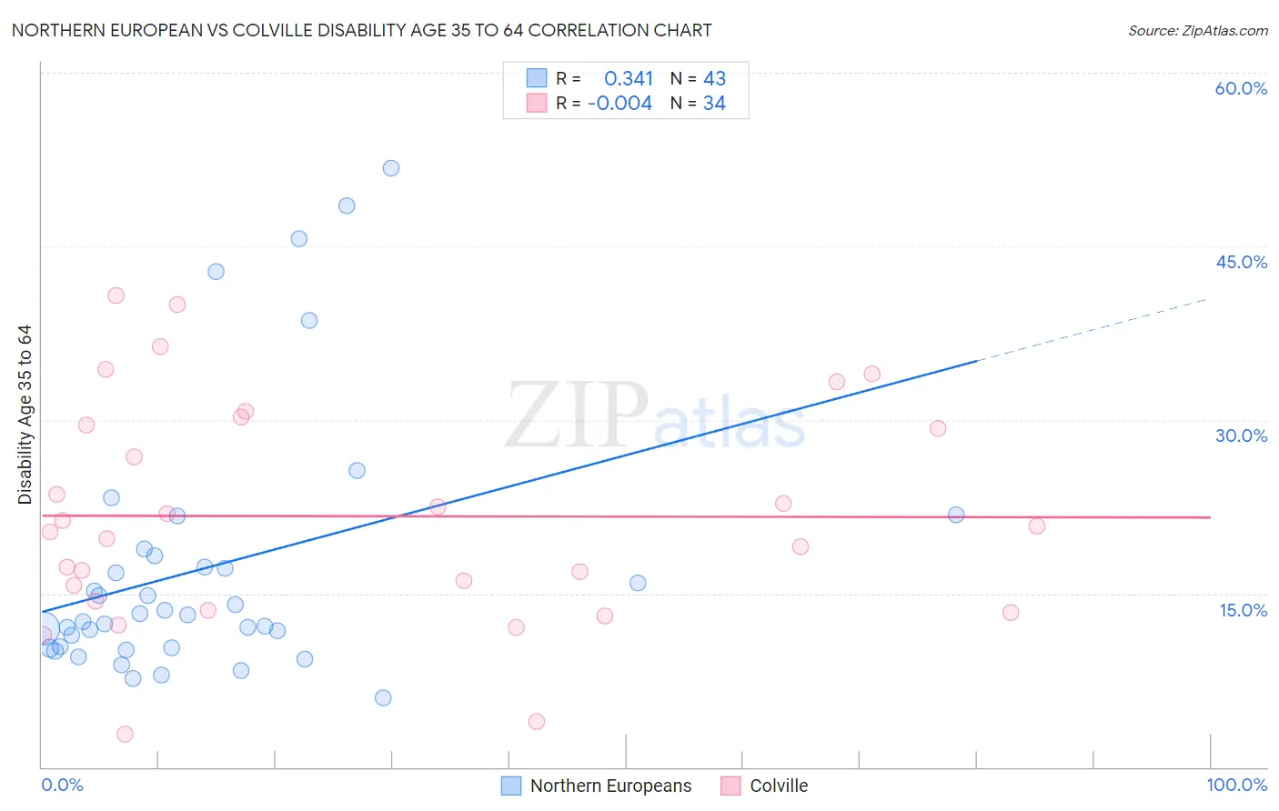 Northern European vs Colville Disability Age 35 to 64