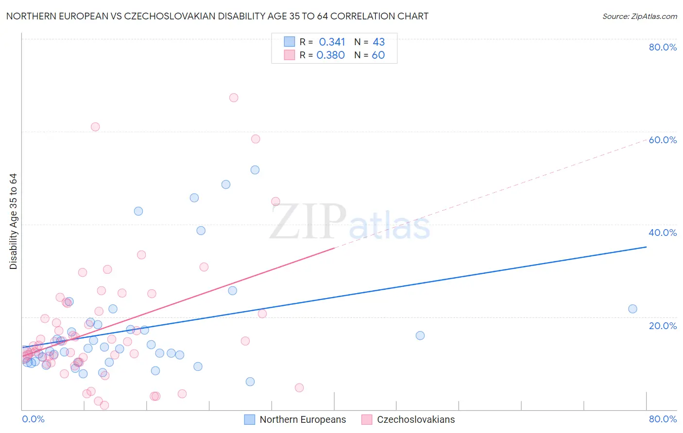 Northern European vs Czechoslovakian Disability Age 35 to 64