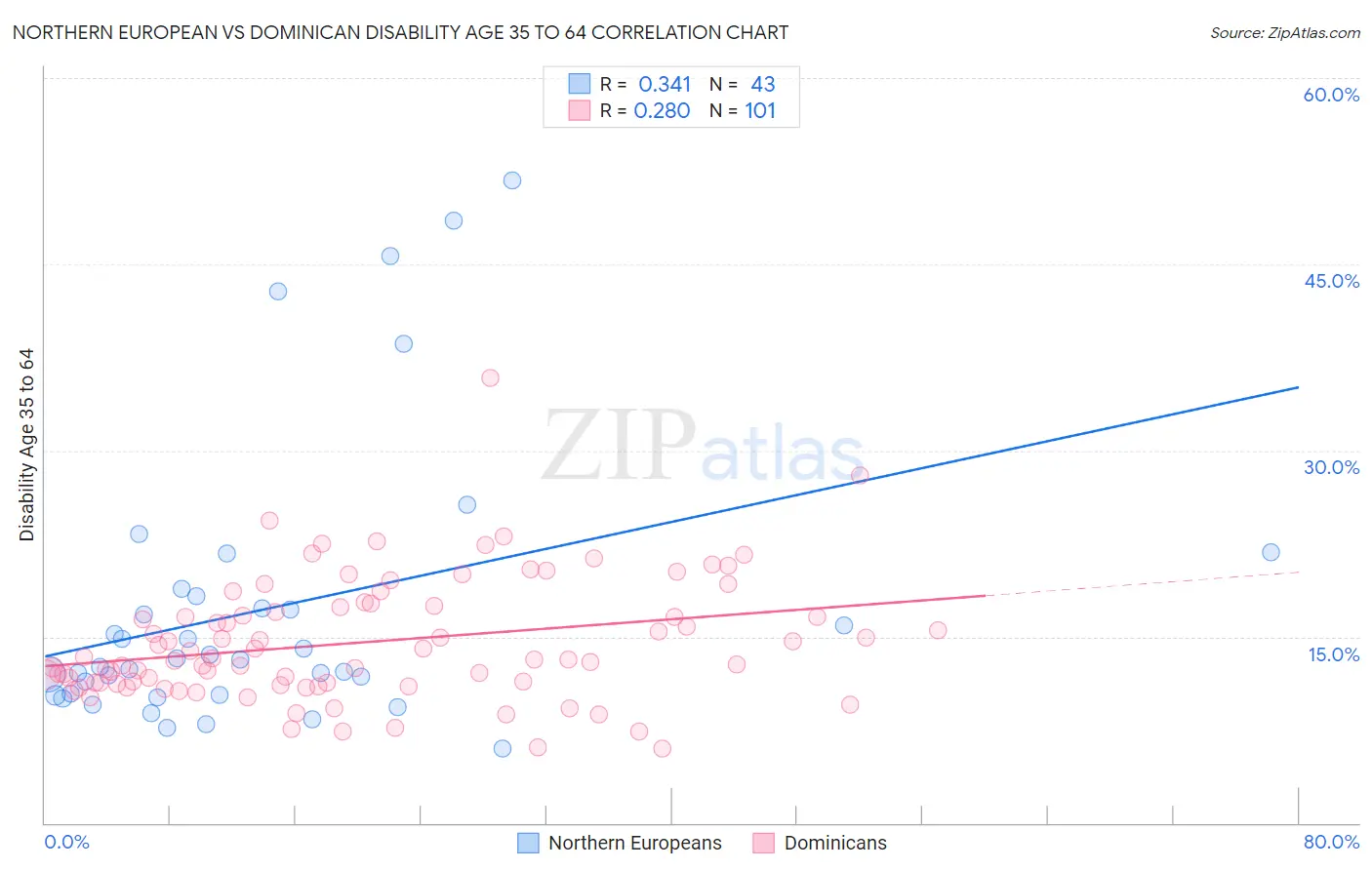 Northern European vs Dominican Disability Age 35 to 64