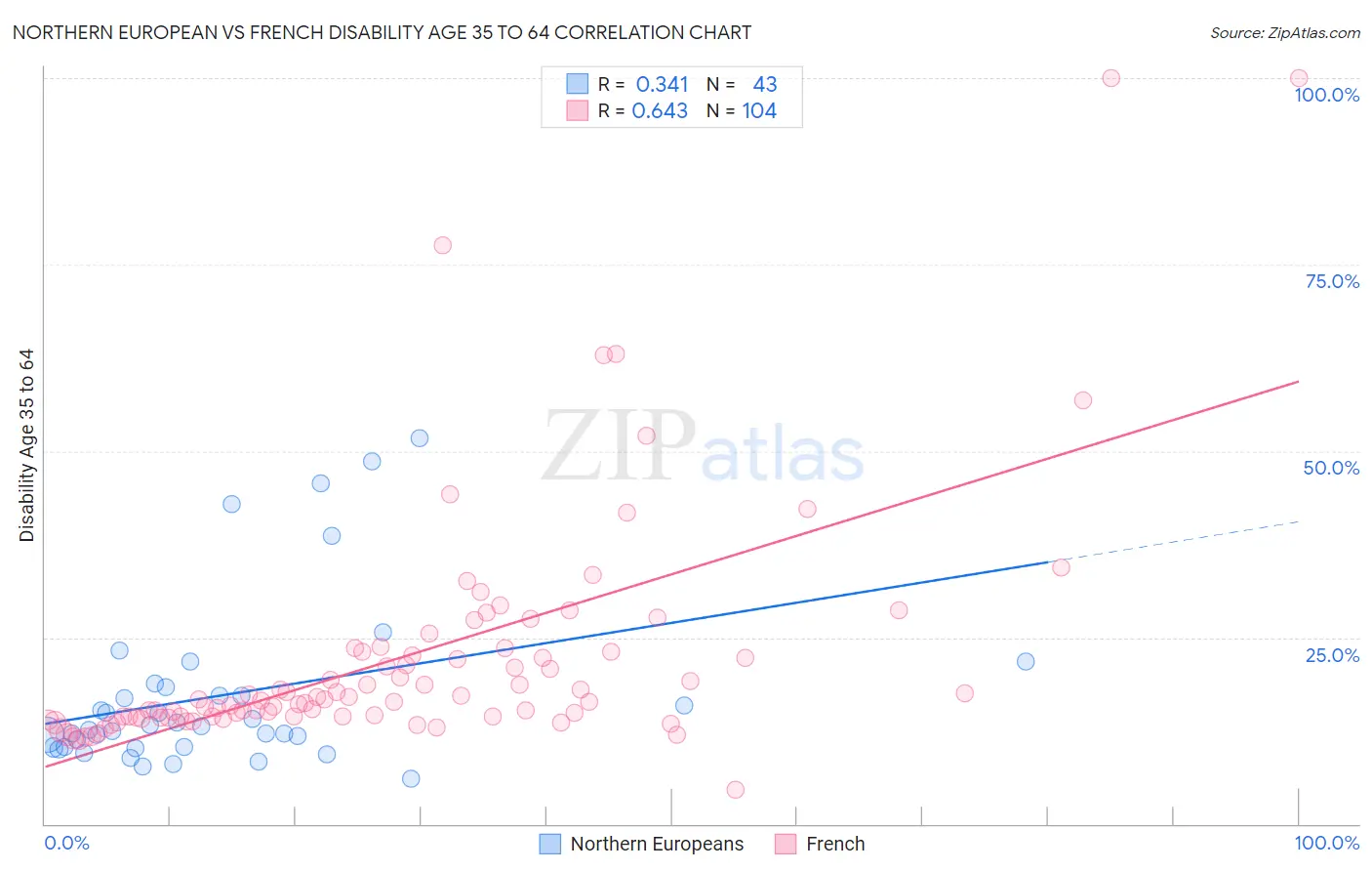 Northern European vs French Disability Age 35 to 64