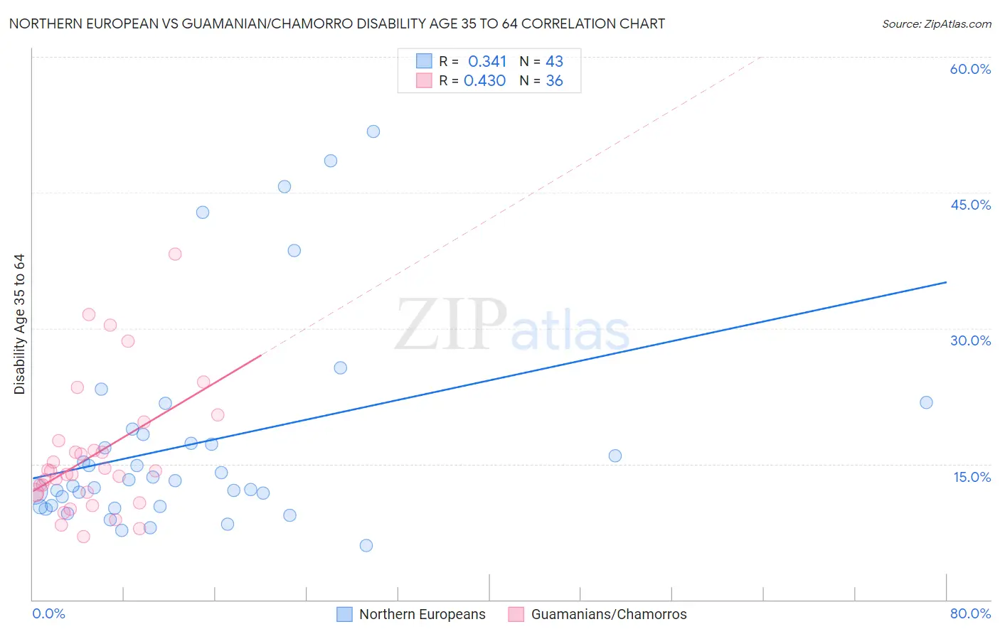 Northern European vs Guamanian/Chamorro Disability Age 35 to 64