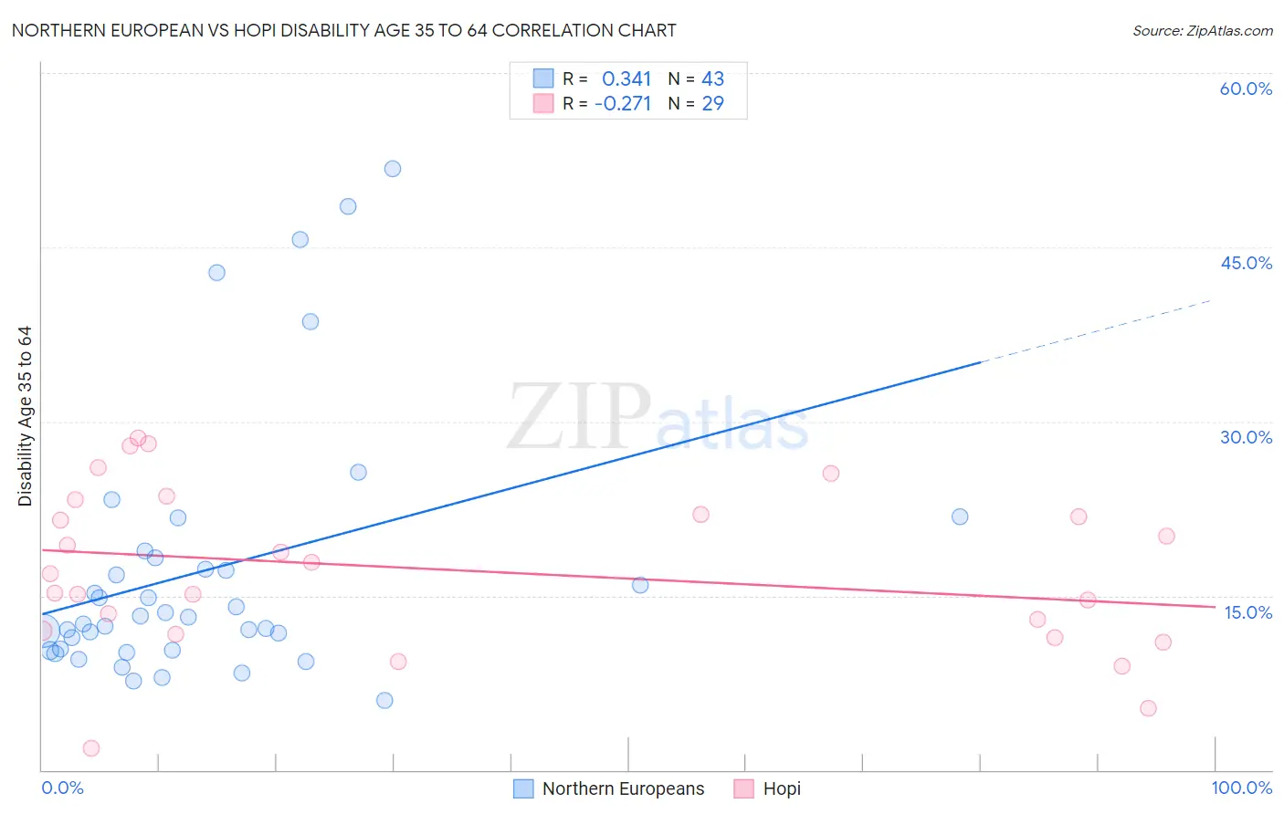 Northern European vs Hopi Disability Age 35 to 64