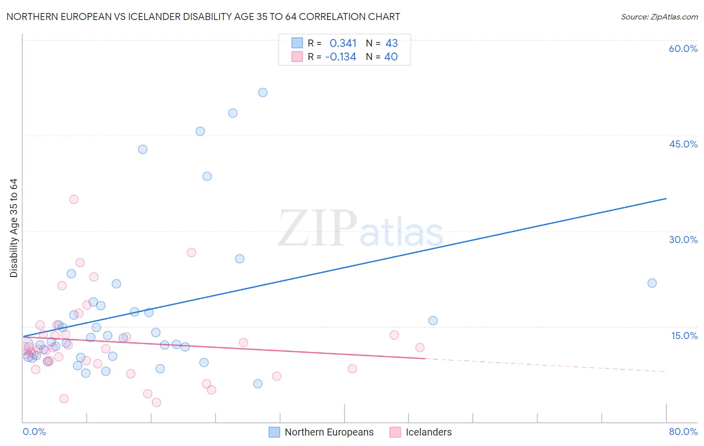 Northern European vs Icelander Disability Age 35 to 64