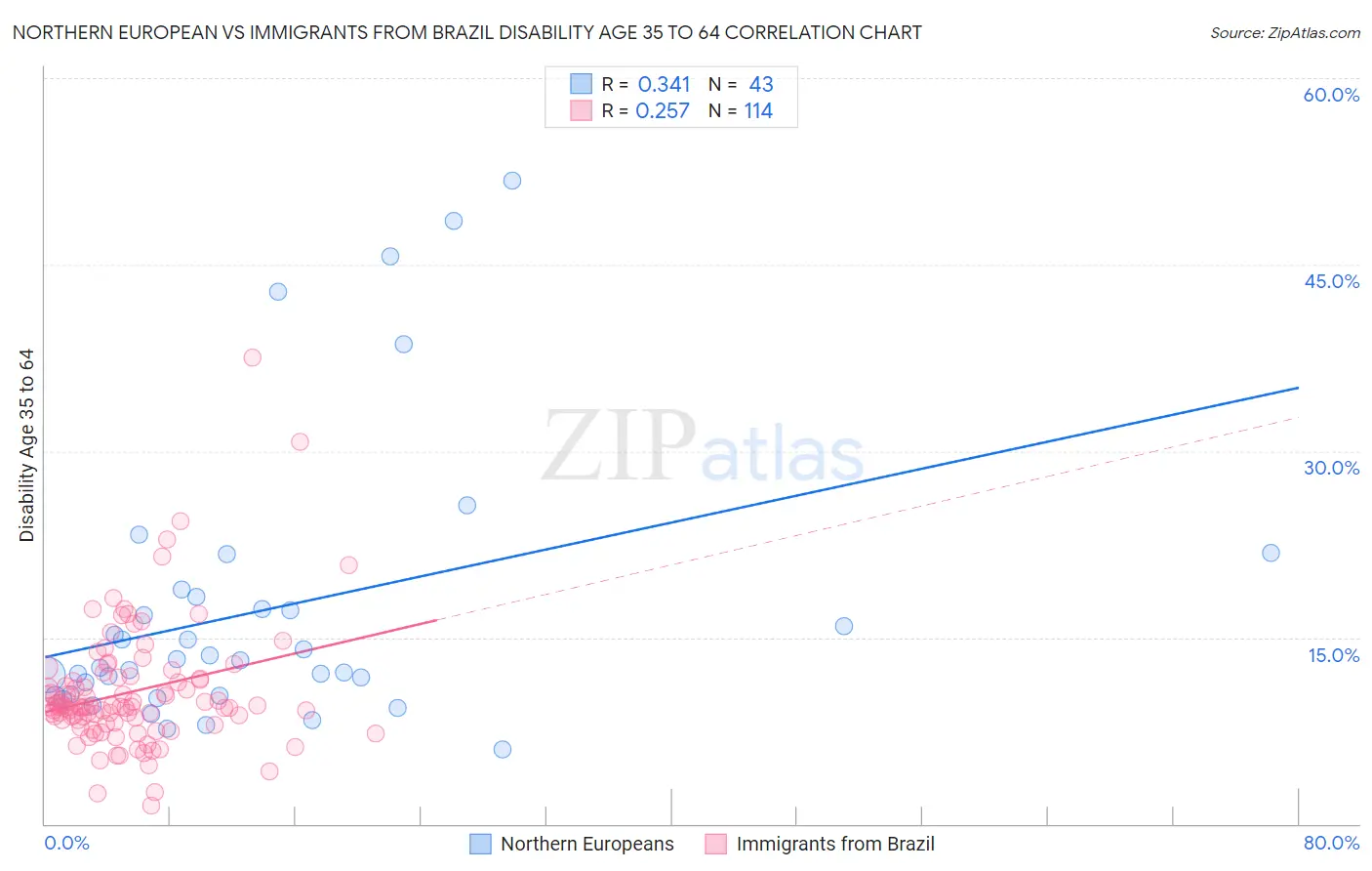 Northern European vs Immigrants from Brazil Disability Age 35 to 64