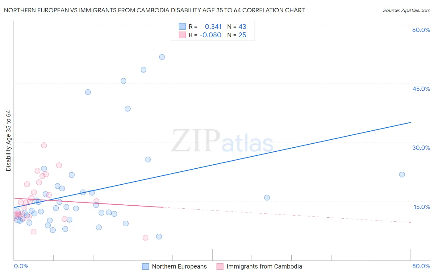 Northern European vs Immigrants from Cambodia Disability Age 35 to 64