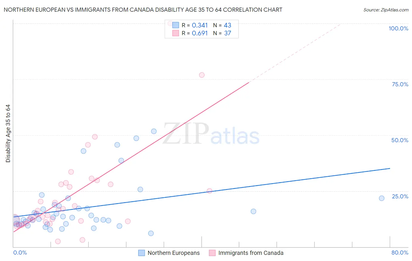 Northern European vs Immigrants from Canada Disability Age 35 to 64