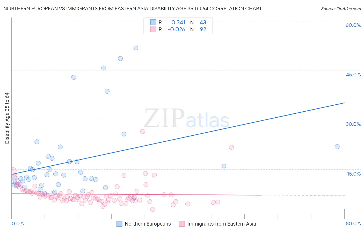 Northern European vs Immigrants from Eastern Asia Disability Age 35 to 64